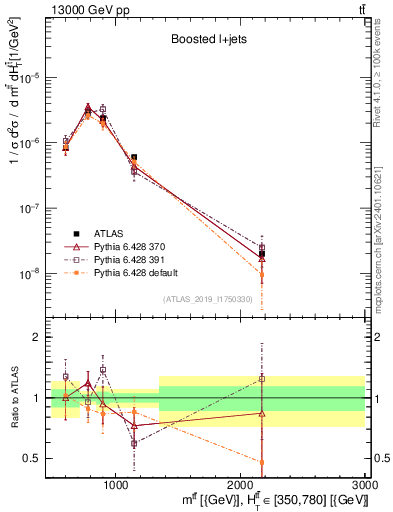 Plot of ttbar.m in 13000 GeV pp collisions