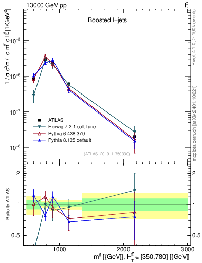Plot of ttbar.m in 13000 GeV pp collisions