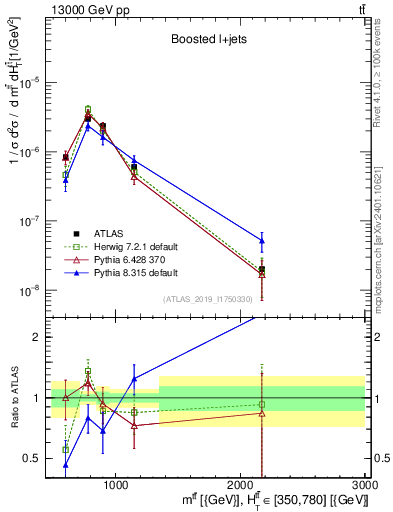 Plot of ttbar.m in 13000 GeV pp collisions