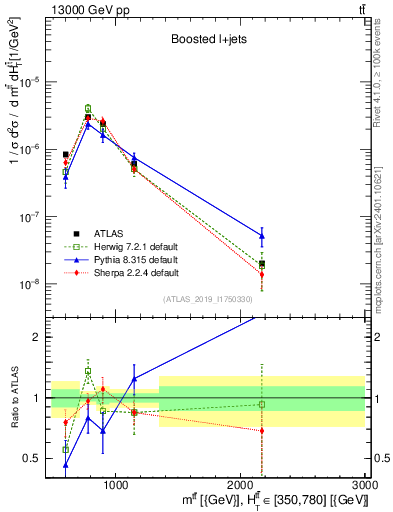 Plot of ttbar.m in 13000 GeV pp collisions