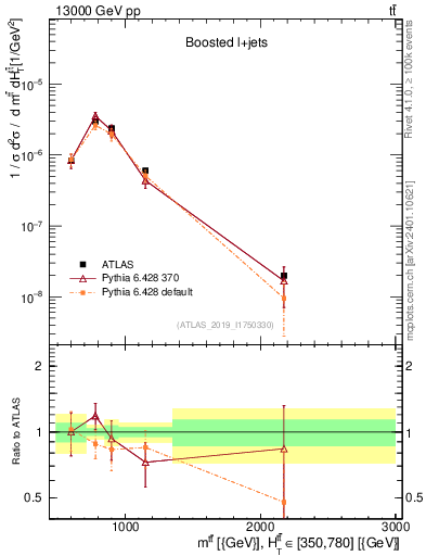 Plot of ttbar.m in 13000 GeV pp collisions