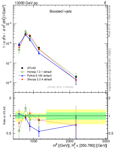 Plot of ttbar.m in 13000 GeV pp collisions