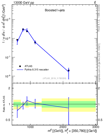Plot of ttbar.m in 13000 GeV pp collisions