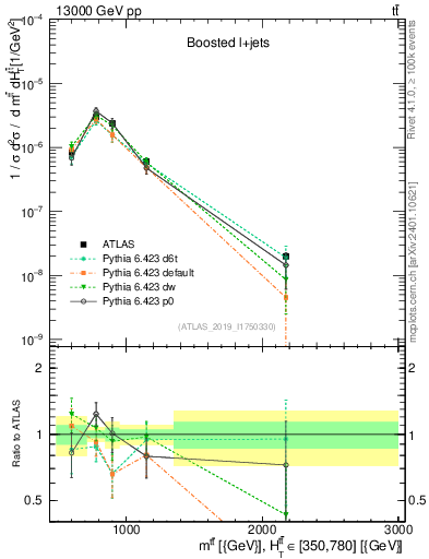 Plot of ttbar.m in 13000 GeV pp collisions