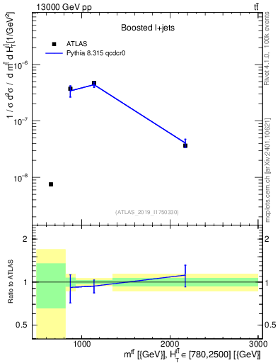 Plot of ttbar.m in 13000 GeV pp collisions