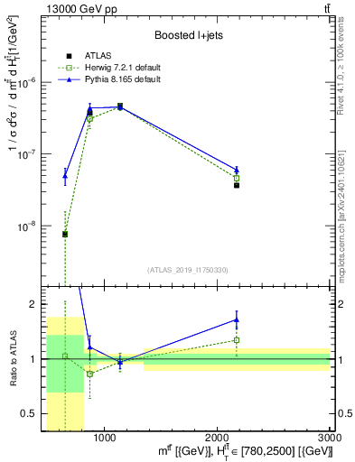 Plot of ttbar.m in 13000 GeV pp collisions