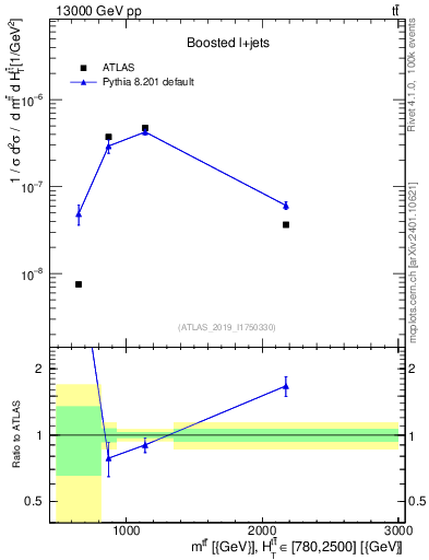 Plot of ttbar.m in 13000 GeV pp collisions