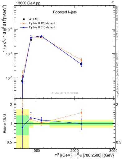 Plot of ttbar.m in 13000 GeV pp collisions