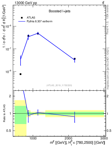 Plot of ttbar.m in 13000 GeV pp collisions
