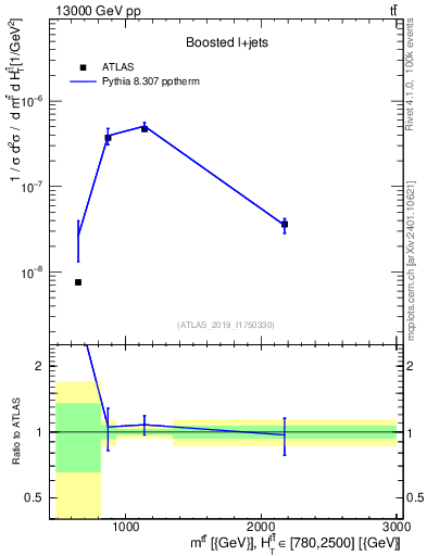 Plot of ttbar.m in 13000 GeV pp collisions