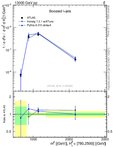 Plot of ttbar.m in 13000 GeV pp collisions
