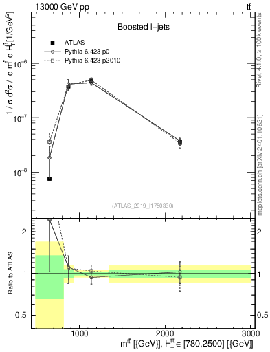Plot of ttbar.m in 13000 GeV pp collisions