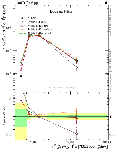 Plot of ttbar.m in 13000 GeV pp collisions