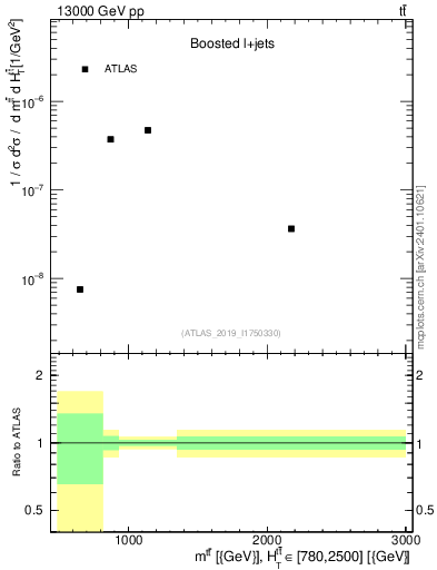 Plot of ttbar.m in 13000 GeV pp collisions