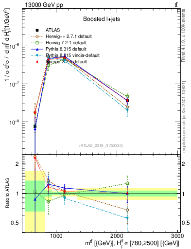 Plot of ttbar.m in 13000 GeV pp collisions