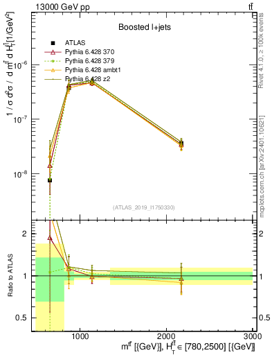 Plot of ttbar.m in 13000 GeV pp collisions