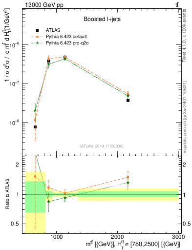 Plot of ttbar.m in 13000 GeV pp collisions
