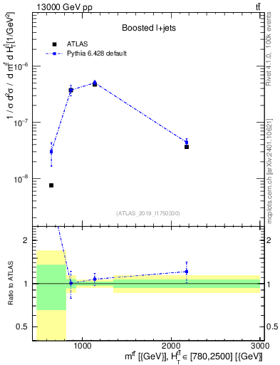 Plot of ttbar.m in 13000 GeV pp collisions