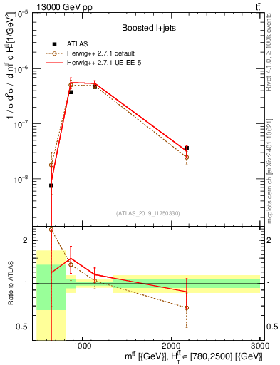Plot of ttbar.m in 13000 GeV pp collisions