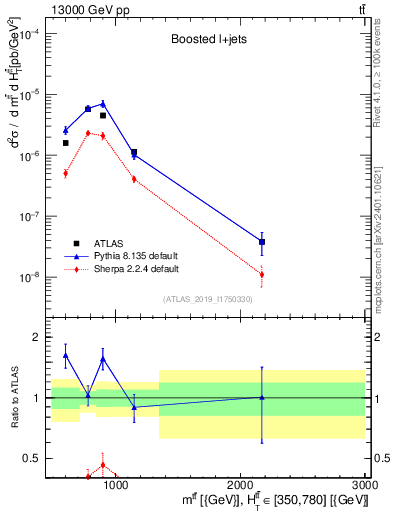 Plot of ttbar.m in 13000 GeV pp collisions