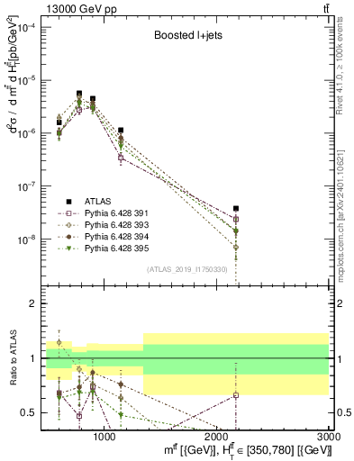 Plot of ttbar.m in 13000 GeV pp collisions