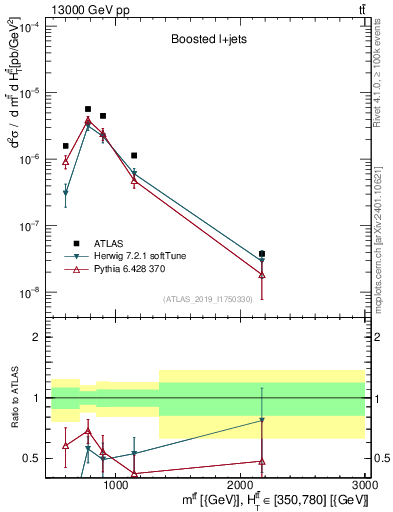 Plot of ttbar.m in 13000 GeV pp collisions