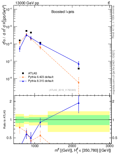 Plot of ttbar.m in 13000 GeV pp collisions