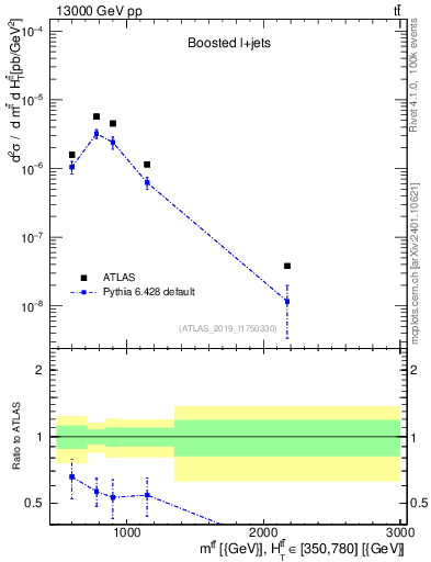 Plot of ttbar.m in 13000 GeV pp collisions