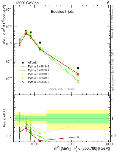 Plot of ttbar.m in 13000 GeV pp collisions