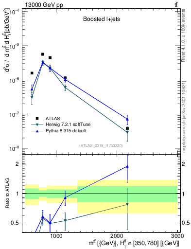 Plot of ttbar.m in 13000 GeV pp collisions