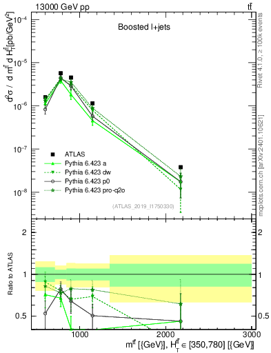 Plot of ttbar.m in 13000 GeV pp collisions