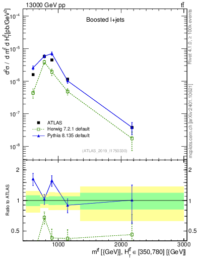 Plot of ttbar.m in 13000 GeV pp collisions