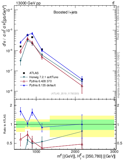 Plot of ttbar.m in 13000 GeV pp collisions