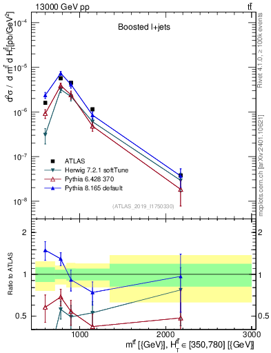 Plot of ttbar.m in 13000 GeV pp collisions