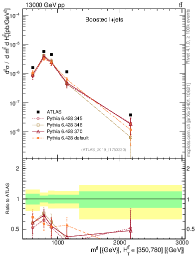 Plot of ttbar.m in 13000 GeV pp collisions