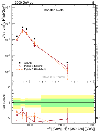 Plot of ttbar.m in 13000 GeV pp collisions