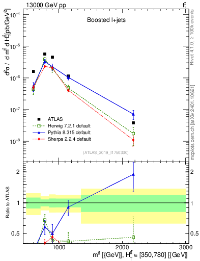 Plot of ttbar.m in 13000 GeV pp collisions
