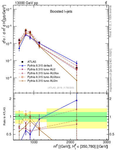 Plot of ttbar.m in 13000 GeV pp collisions