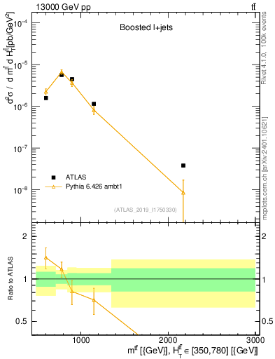 Plot of ttbar.m in 13000 GeV pp collisions