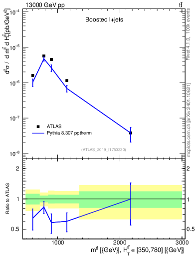 Plot of ttbar.m in 13000 GeV pp collisions