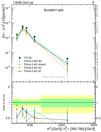 Plot of ttbar.m in 13000 GeV pp collisions