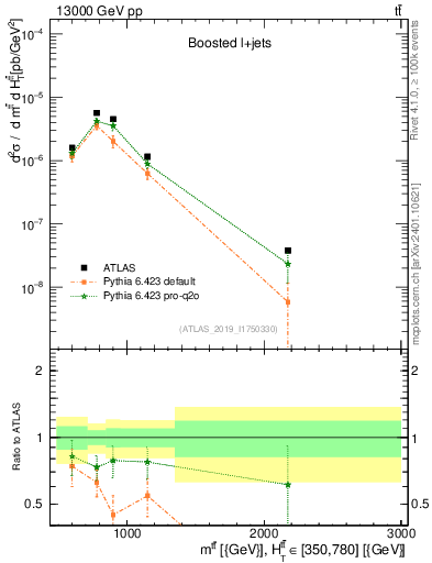 Plot of ttbar.m in 13000 GeV pp collisions