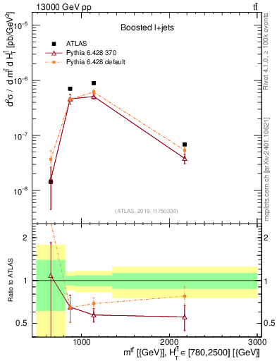 Plot of ttbar.m in 13000 GeV pp collisions