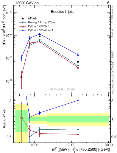 Plot of ttbar.m in 13000 GeV pp collisions