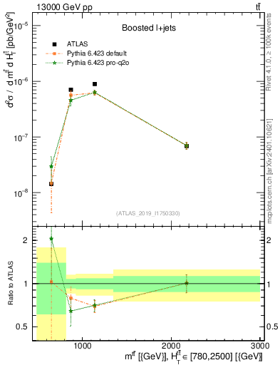 Plot of ttbar.m in 13000 GeV pp collisions