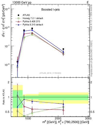 Plot of ttbar.m in 13000 GeV pp collisions