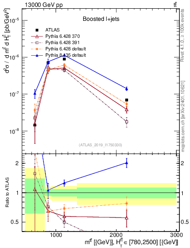 Plot of ttbar.m in 13000 GeV pp collisions