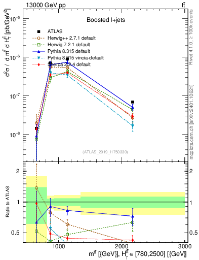 Plot of ttbar.m in 13000 GeV pp collisions