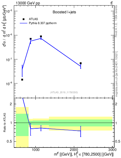 Plot of ttbar.m in 13000 GeV pp collisions