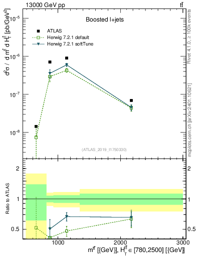 Plot of ttbar.m in 13000 GeV pp collisions